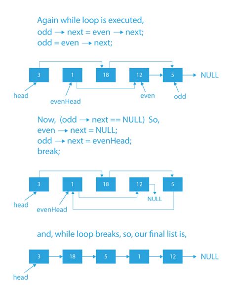 rearrange linked list|Rearrange a linked list by separating odd nodes from even ones.